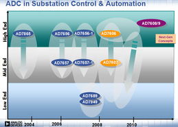 技術應用 基于ad7606的高性能電力線監測 繼電保護系統設計指南